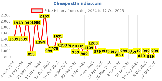myntra.com LOCOMOTIVE Premium Dobby Textured Checked Utility Pocket Oversized Overshirt locomotive Price History Graph from 4 Aug 2024 to 12 Oct 2025