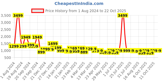 myntra.com LOCOMOTIVE Premium Dobby Textured Cuban Collar Cotton Relaxed Shirt locomotive Price History Graph from 1 Aug 2024 to 21 Oct 2025