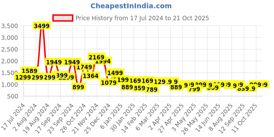 myntra.com LOCOMOTIVE Premium Dobby Textured Cuban Collar Oversized Shirt locomotive Price History Graph from 17 Jul 2024 to 21 Oct 2025