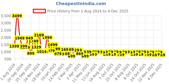 myntra.com LOCOMOTIVE Premium Dobby Textured Printed Cuban Collar Relaxed Shirt locomotive Price History Graph from 1 Aug 2024 to 4 Dec 2025