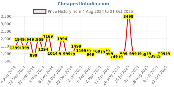 myntra.com LOCOMOTIVE Premium Dobby Textured Solid Cuban Collar Cotton Relaxed Shirt locomotive Price History Graph from 4 Aug 2024 to 21 Oct 2025