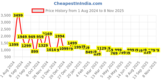 myntra.com LOCOMOTIVE Premium Dobby Textured Striped Cuban Collar Oversized Shirt locomotive Price History Graph from 1 Aug 2024 to 7 Nov 2025