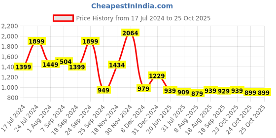 myntra.com LOCOMOTIVE Premium Dobby Textured Striped Relaxed Shirt locomotive Price History Graph from 17 Jul 2024 to 25 Oct 2025