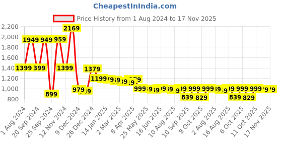 myntra.com LOCOMOTIVE Premium Khaki Dobby Textured Checked Relaxed Shirt locomotive Price History Graph from 1 Aug 2024 to 17 Nov 2025