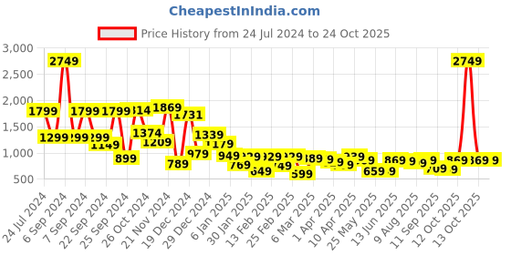 myntra.com LOCOMOTIVE Premium Light Dobby Textured Utility Pocket Regular Shirt locomotive Price History Graph from 24 Jul 2024 to 22 Oct 2025