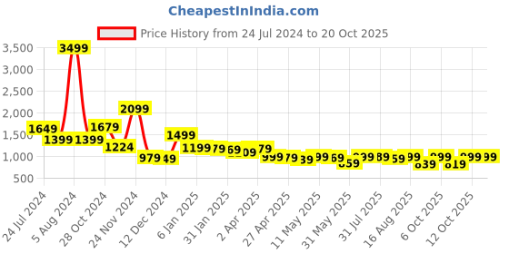 myntra.com LOCOMOTIVE Premium Men Buffalo Checks Dobby Textured Solid Cuban Collar Relaxed Fit Shirt locomotive Price History Graph from 24 Jul 2024 to 20 Oct 2025