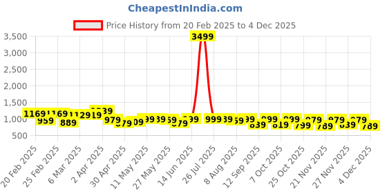 myntra.com LOCOMOTIVE Premium Men Coral Dobby Textured Checked Cuban Collar Relaxed Fit Shirt locomotive Price History Graph from 20 Feb 2025 to 4 Dec 2025