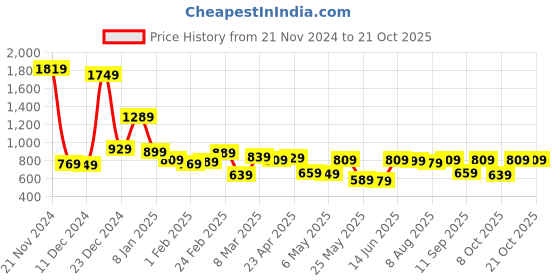 myntra.com LOCOMOTIVE Premium Men Cotton Linen Roll-Up SleeveCasual Regular Fit Shirt locomotive Price History Graph from 21 Nov 2024 to 20 Oct 2025