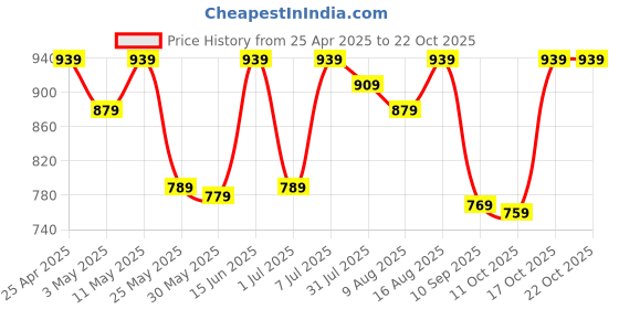 myntra.com LOCOMOTIVE Premium Men Cotton Linen Stripped Button Down Casual Shirt locomotive Price History Graph from 25 Apr 2025 to 22 Oct 2025