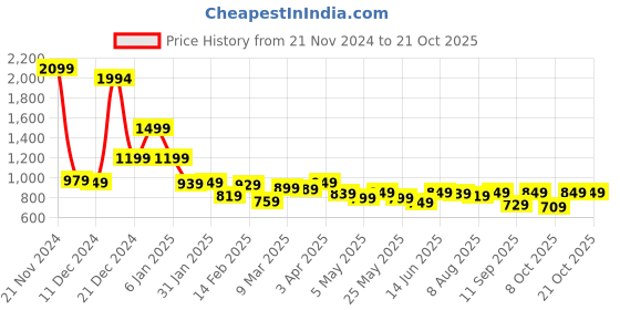 myntra.com LOCOMOTIVE Premium Men Dobby Tetured Checked Casual Regular Fit Shirt locomotive Price History Graph from 21 Nov 2024 to 21 Oct 2025