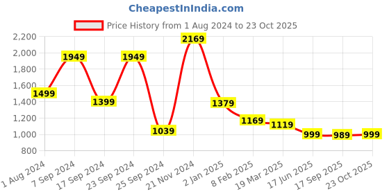 myntra.com Locomotive Premium Men Dobby Textured Checked Utility Pocket Oversized Overshirt locomotive Price History Graph from 1 Aug 2024 to 23 Oct 2025