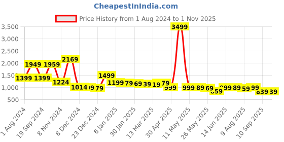 myntra.com Locomotive Premium Men Dobby Textured Cuban Collar Oversized Shirt locomotive Price History Graph from 1 Aug 2024 to 30 Oct 2025