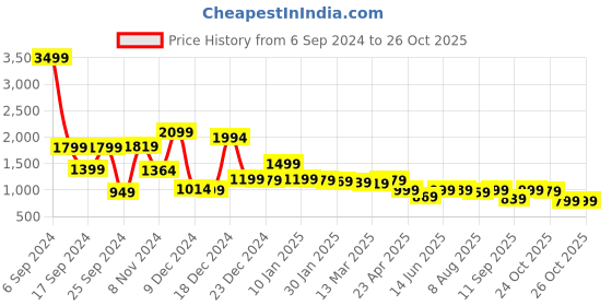myntra.com LOCOMOTIVE Premium Men Dobby Textured Tartan Checks Oversized Casual Shirt locomotive Price History Graph from 6 Sep 2024 to 23 Oct 2025