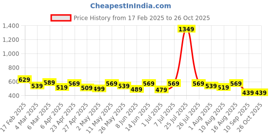 myntra.com LOCOMOTIVE Premium Men Graphic Printed Round Neck Relaxed Fit Tshirt locomotive Price History Graph from 17 Feb 2025 to 25 Oct 2025