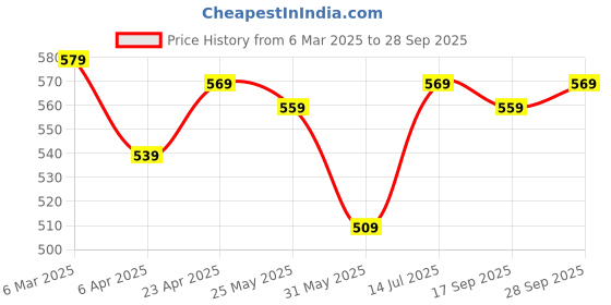myntra.com LOCOMOTIVE Premium Men Graphic Printed Round Neck Relaxed Fit Tshirt locomotive Price History Graph from 6 Mar 2025 to 28 Sep 2025
