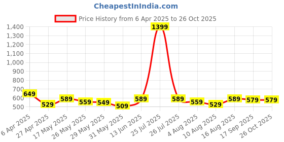 myntra.com LOCOMOTIVE Premium Men Graphic Printed Round Neck Relaxed Fit Tshirt locomotive Price History Graph from 6 Apr 2025 to 26 Oct 2025