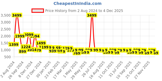 myntra.com LOCOMOTIVE Premium Men Grey Dobby Textured Printed Utility Pocket Oversized Overshirt locomotive Price History Graph from 2 Aug 2024 to 4 Dec 2025