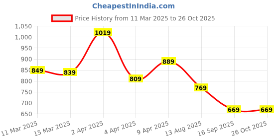 myntra.com LOCOMOTIVE Premium Men Knited Textured Polo Neck Relaxed Fit Tshirt locomotive Price History Graph from 11 Mar 2025 to 26 Oct 2025
