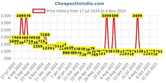 myntra.com LOCOMOTIVE Premium Men Mid Rise Tapered Fit Ankle Length Trousers locomotive Price History Graph from 17 Jul 2024 to 3 Nov 2025
