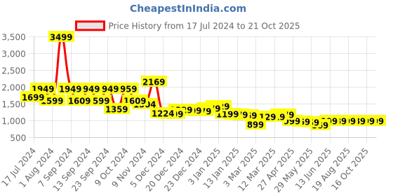 myntra.com LOCOMOTIVE Premium Men Mid Rise Tapered Fit Ankle Length Trousers locomotive Price History Graph from 17 Jul 2024 to 21 Oct 2025