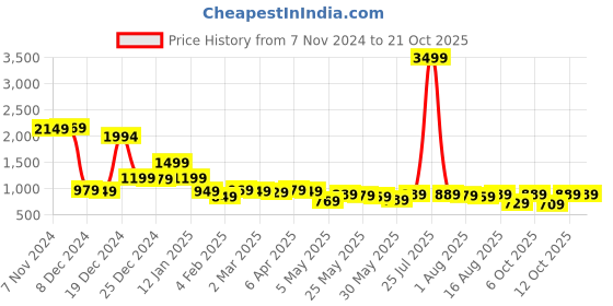 myntra.com Locomotive Premium Men Pink Dobby Textured Checked Relaxed Shirt locomotive Price History Graph from 7 Nov 2024 to 21 Oct 2025
