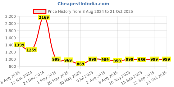 myntra.com Locomotive Premium Men Popcorn Textured Printed Cuban Collar Oversized Shirt locomotive Price History Graph from 8 Aug 2024 to 21 Oct 2025
