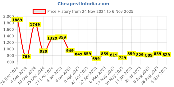myntra.com LOCOMOTIVE Premium Men Satin Printed Party Slim Fit Shirt locomotive Price History Graph from 24 Nov 2024 to 6 Nov 2025