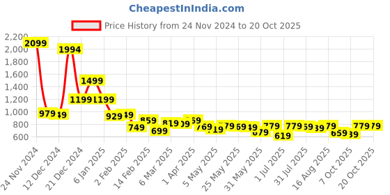 myntra.com locomotive "LOCOMOTIVE Premium Men Seersucker Striped locomotive Price History Graph from 24 Nov 2024 to 20 Oct 2025