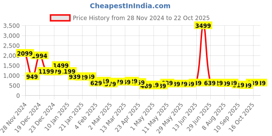 myntra.com Locomotive Premium Men Solid Cuban Collar Relaxed Shirt locomotive Price History Graph from 28 Nov 2024 to 22 Oct 2025
