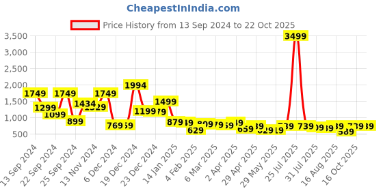 myntra.com Locomotive Premium Men Solid Relaxed Shirt locomotive Price History Graph from 13 Sep 2024 to 21 Oct 2025