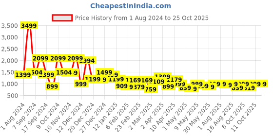 myntra.com locomotive "Locomotive Premium Men Striped Relaxed   Shirt" locomotive Price History Graph from 1 Aug 2024 to 22 Oct 2025