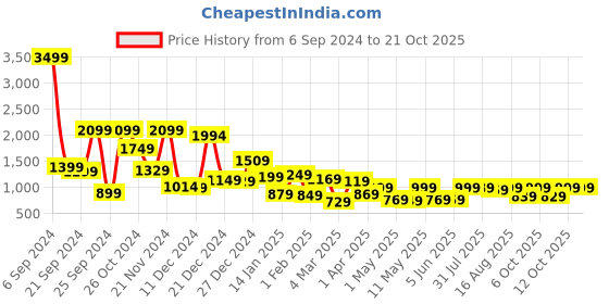 myntra.com locomotive "Locomotive Premium Men Striped Relaxed   Shirt" locomotive Price History Graph from 6 Sep 2024 to 21 Oct 2025