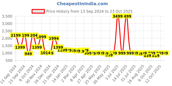myntra.com LOCOMOTIVE Premium Men Tartan Checks Opaque Checked Casual Shirt locomotive Price History Graph from 13 Sep 2024 to 23 Oct 2025