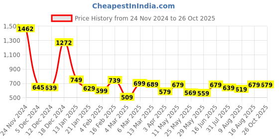 myntra.com LOCOMOTIVE Premium Mens Roun Neck Brand Logo Oversized Tshirt locomotive Price History Graph from 24 Nov 2024 to 26 Oct 2025