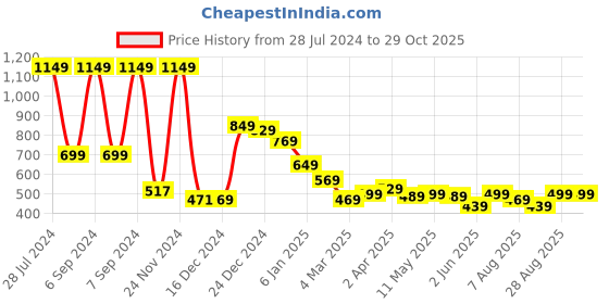 myntra.com LOCOMOTIVE Premium Off White Drop Shoulder Sleeves Relaxed T- Shirt locomotive Price History Graph from 28 Jul 2024 to 29 Oct 2025