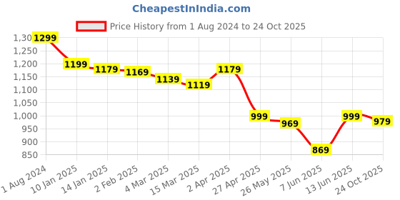 myntra.com LOCOMOTIVE Premium Popcorn Textured Cuban Collar Relaxed Shirt locomotive Price History Graph from 1 Aug 2024 to 24 Oct 2025