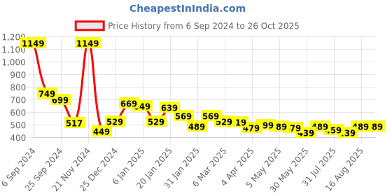 myntra.com LOCOMOTIVE Premium Printed Half Sleeve Relaxed Drop Shoulder T-Shirt locomotive Price History Graph from 6 Sep 2024 to 26 Oct 2025