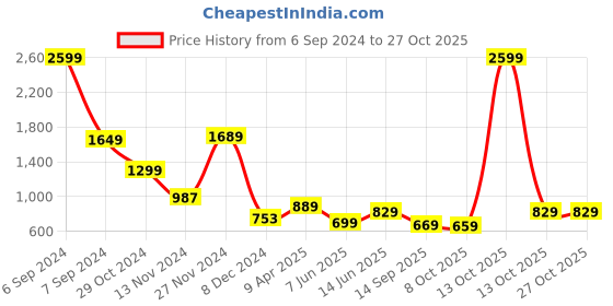 myntra.com LOCOMOTIVE Premium Relaxed Fit Polo Neck Textured Tshirt locomotive Price History Graph from 6 Sep 2024 to 27 Oct 2025