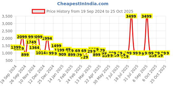 myntra.com LOCOMOTIVE Premium Satin Solid Occasion Shirt locomotive Price History Graph from 19 Sep 2024 to 22 Oct 2025