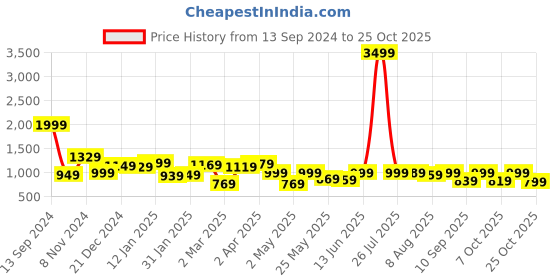 myntra.com LOCOMOTIVE Premium Slim Fit Cutaway Collar Cotton Shirt locomotive Price History Graph from 13 Sep 2024 to 24 Oct 2025