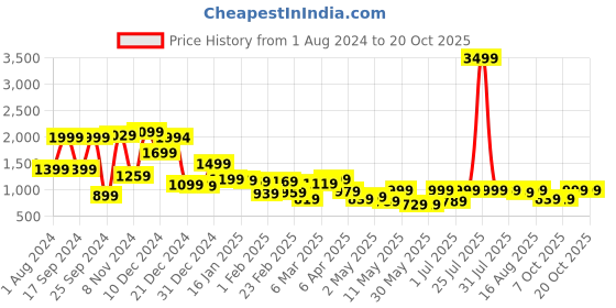 myntra.com LOCOMOTIVE Premium Textured Checked Utility Pocket Relaxed Shirt locomotive Price History Graph from 1 Aug 2024 to 20 Oct 2025