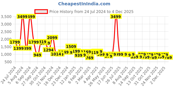 myntra.com LOCOMOTIVE Premium Textured Cuban Collar Oversized Shirt locomotive Price History Graph from 24 Jul 2024 to 2 Dec 2025