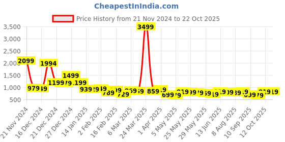 myntra.com LOCOMOTIVE Premium Vertical Striped Dobby Weave Cutaway Collar Oversized Shirt locomotive Price History Graph from 21 Nov 2024 to 21 Oct 2025