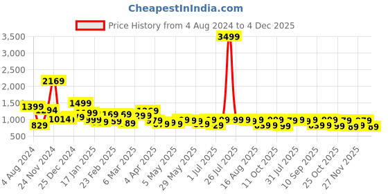 myntra.com LOCOMOTIVE Premium White Conversational Printed Cuban Collar Oversized Shirt locomotive Price History Graph from 4 Aug 2024 to 4 Dec 2025