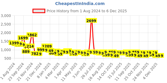 myntra.com LOCOMOTIVE Premium Yellow Cord Printed Utility Pocket Oversized Overshirt locomotive Price History Graph from 1 Aug 2024 to 5 Dec 2025