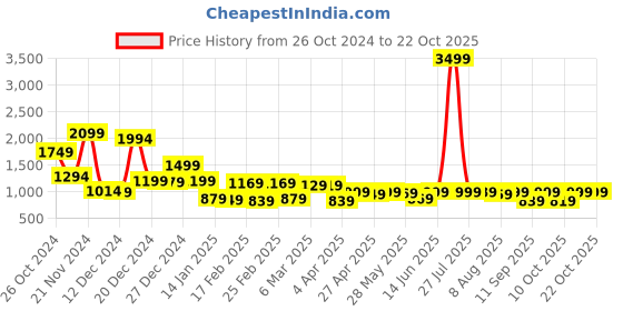 myntra.com LOCOMOTIVE Printed Occasion Shirt locomotive Price History Graph from 26 Oct 2024 to 21 Oct 2025
