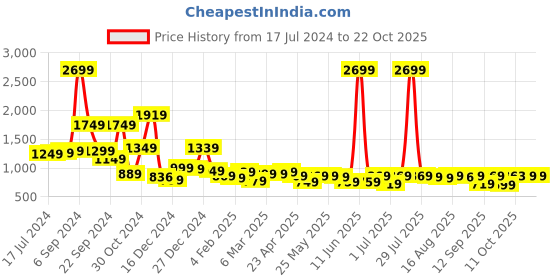 myntra.com LOCOMOTIVE Slim Fit Abstract Printed Opaque Casual Shirt locomotive Price History Graph from 17 Jul 2024 to 22 Oct 2025