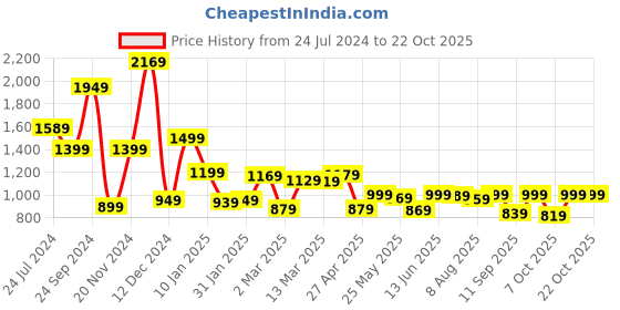 myntra.com LOCOMOTIVE Slim Fit Premium Dobby Textured Occasion Shirt locomotive Price History Graph from 24 Jul 2024 to 21 Oct 2025