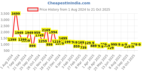 myntra.com LOCOMOTIVE Slim Fit Premium Textured Utility Pocket Cotton Overshirt locomotive Price History Graph from 1 Aug 2024 to 21 Oct 2025