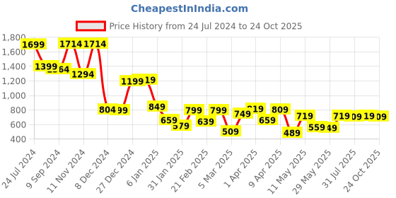 myntra.com LOCOMOTIVE Slub Mandrain Collar Casual Shirt locomotive Price History Graph from 24 Jul 2024 to 24 Oct 2025